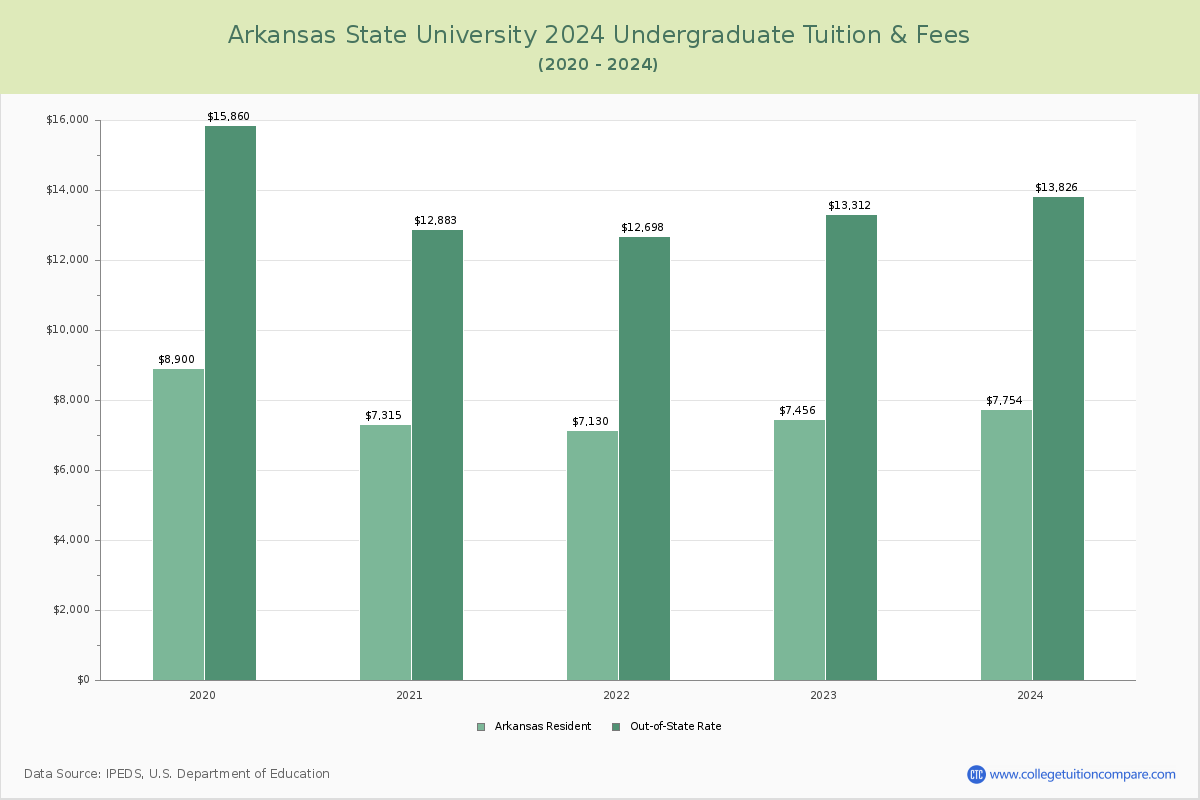 Arkansas State University - Undergraduate Tuition Chart