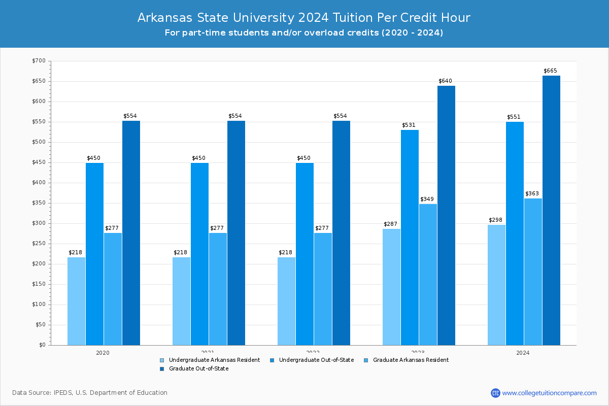 Arkansas State University - Tuition per Credit Hour