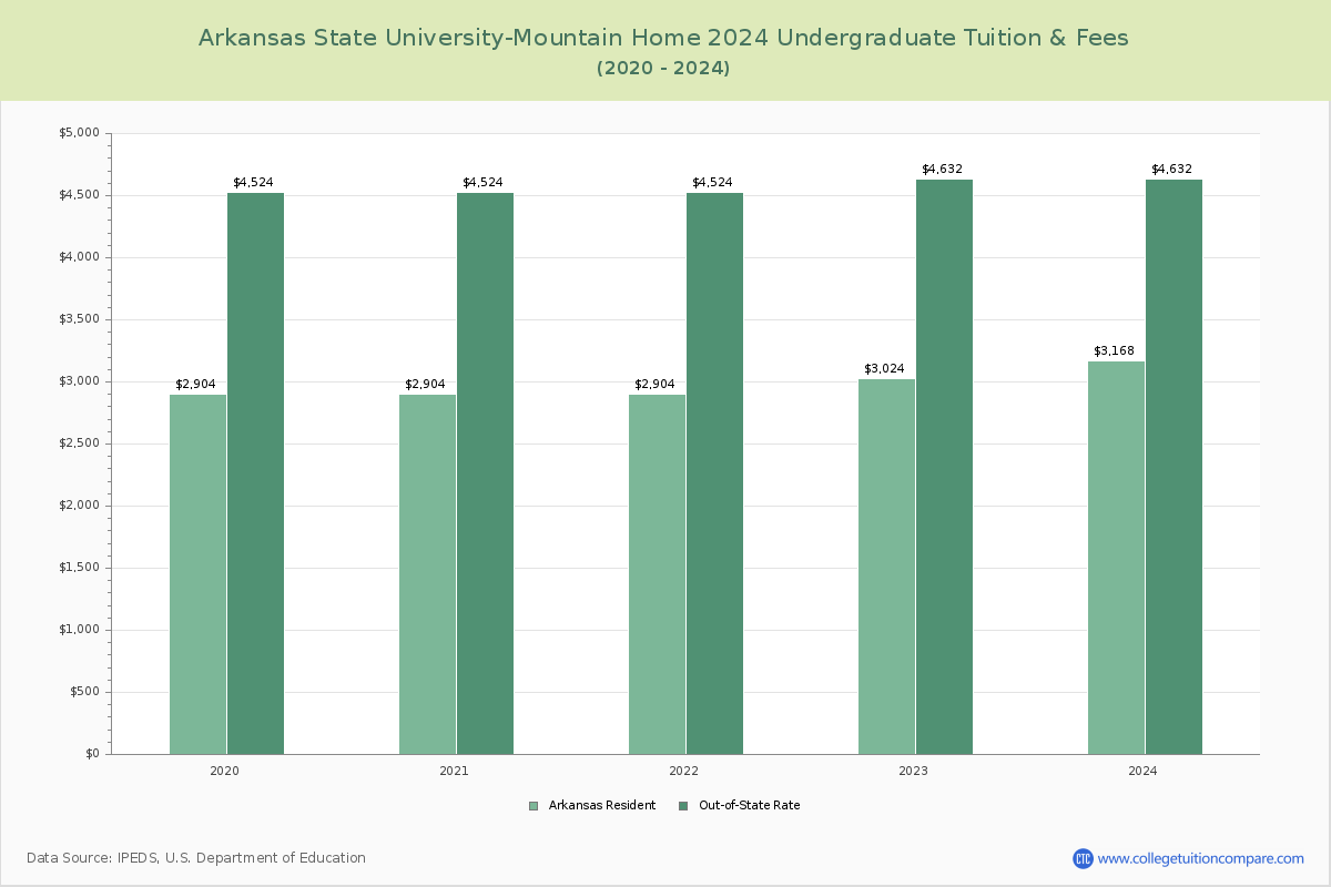 Arkansas State University-Mountain Home - Undergraduate Tuition Chart