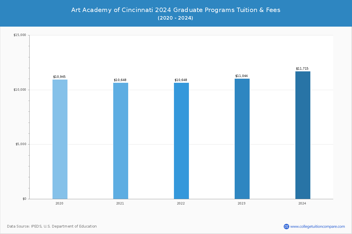 Art Academy of Cincinnati - Graduate Tuition Chart