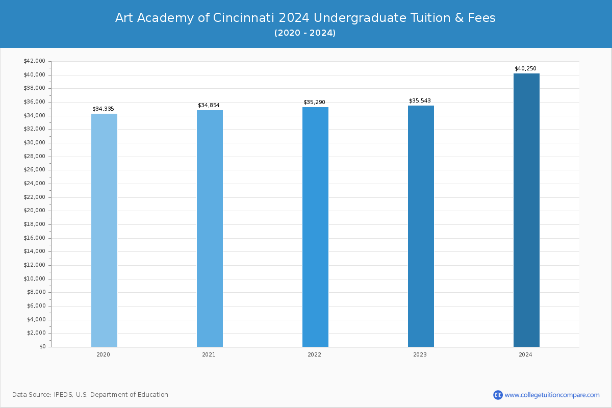 Art Academy of Cincinnati - Undergraduate Tuition Chart