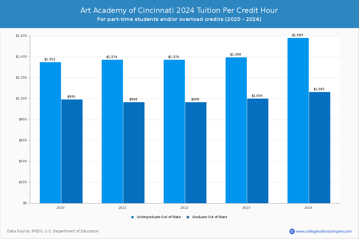 Art Academy of Cincinnati - Tuition per Credit Hour