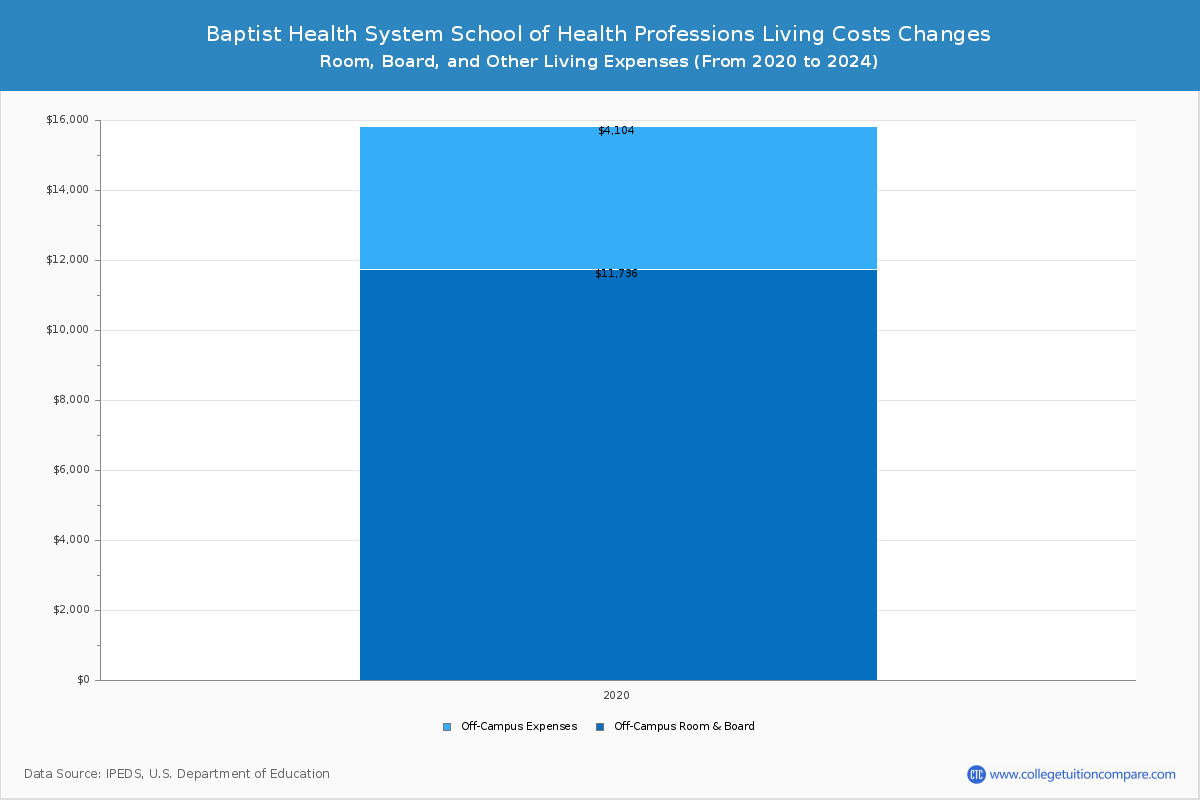 Baptist Health System School of Health Professions - Room and Board Coost Chart