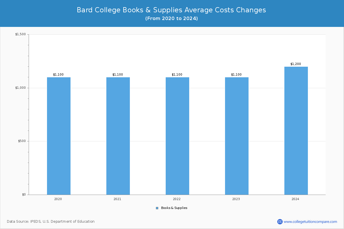 Bard College - Books and Supplies Costs