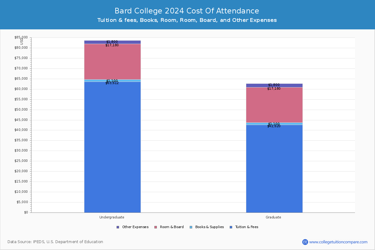 Bard College - COA
