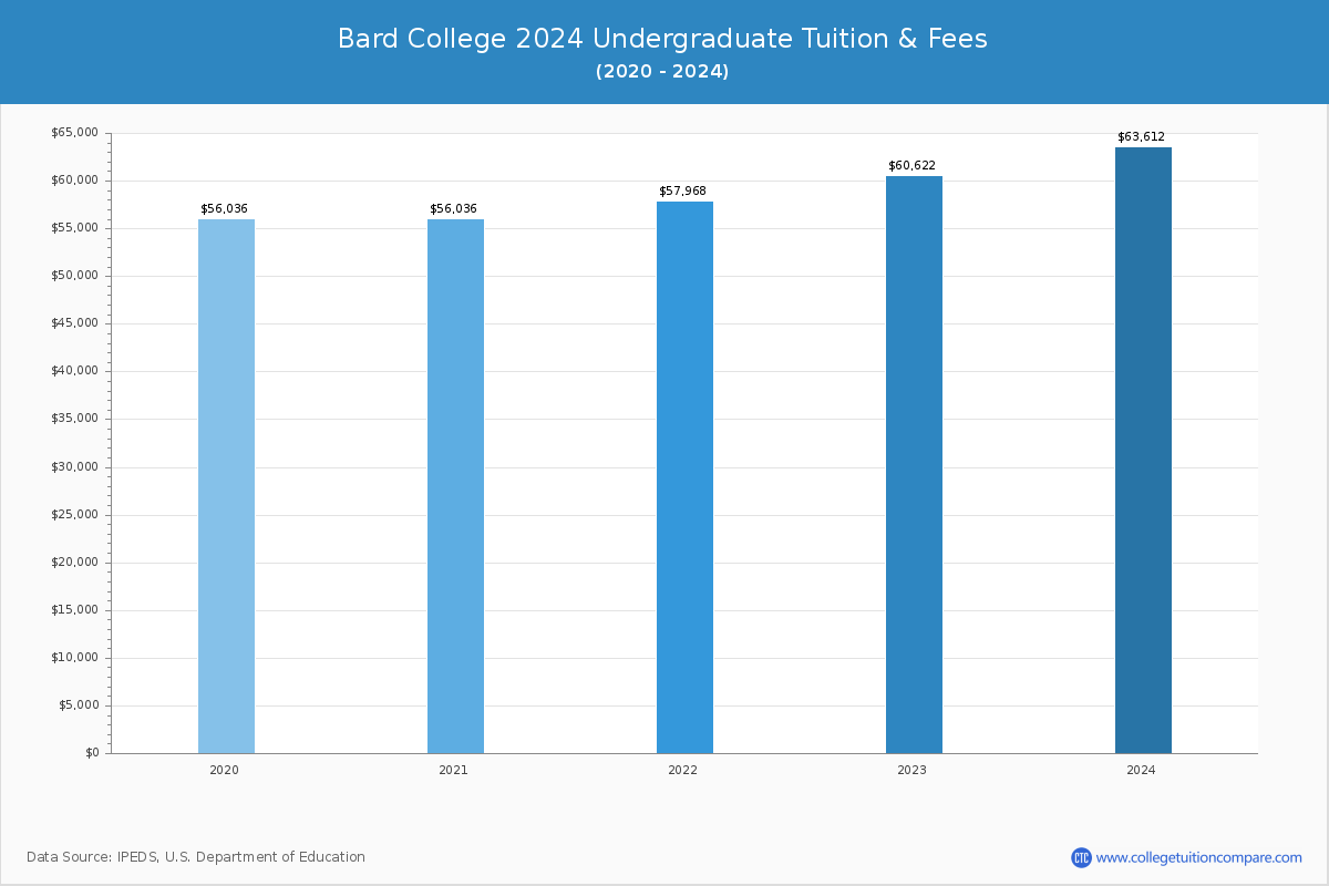 Bard College - Undergraduate Tuition Chart