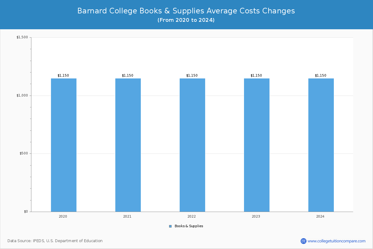 Barnard College - Books and Supplies Costs