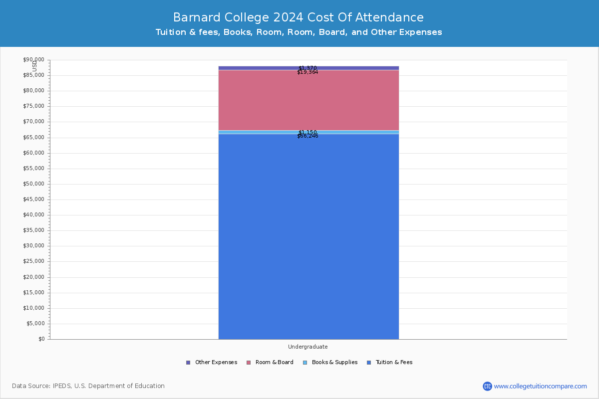 Barnard College - COA