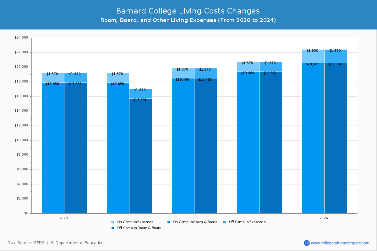 Barnard College - Room and Board Coost Chart