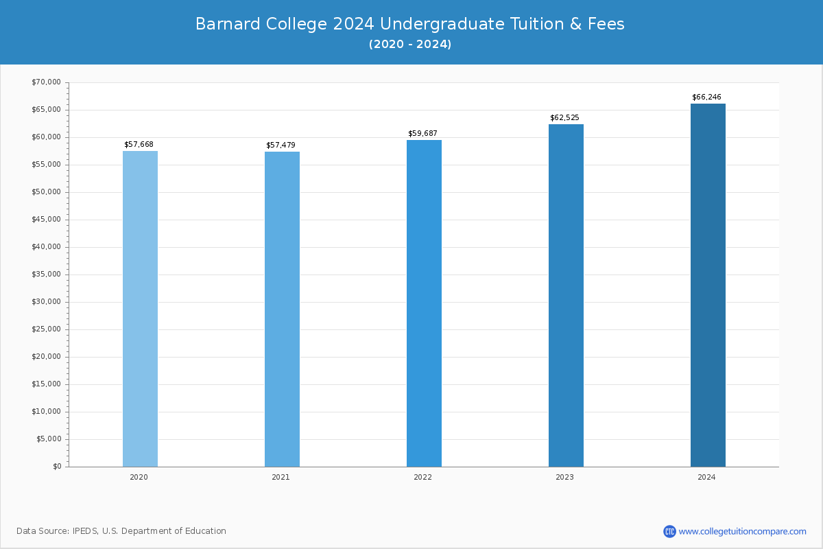 Barnard College - Undergraduate Tuition Chart