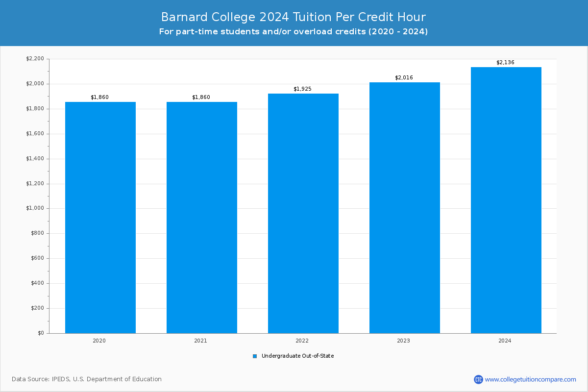Barnard College - Tuition per Credit Hour