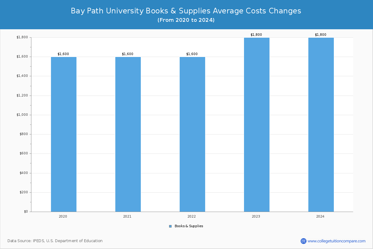Bay Path University - Books and Supplies Costs