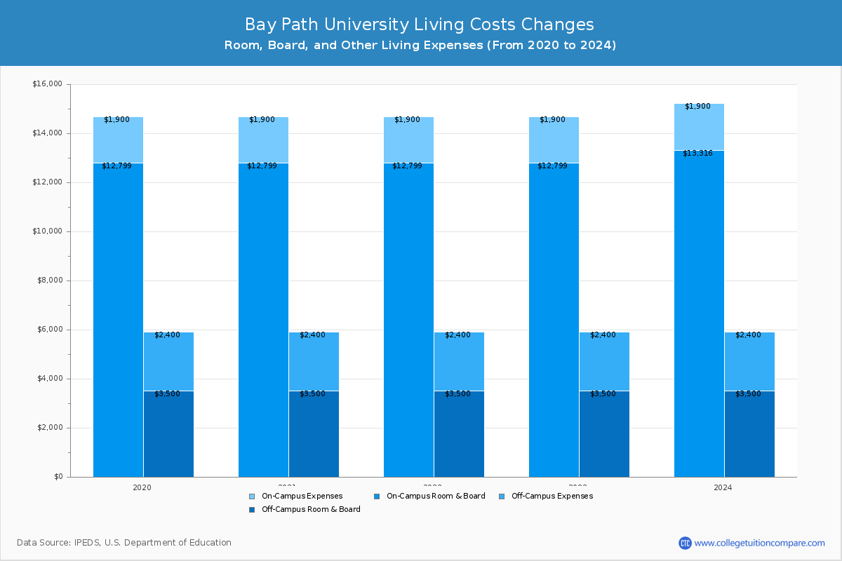 Bay Path University - Room and Board Coost Chart