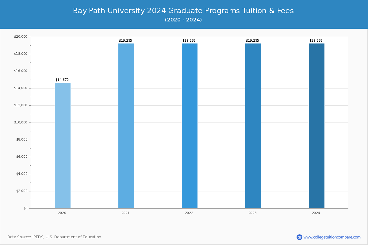 Bay Path University - Graduate Tuition Chart
