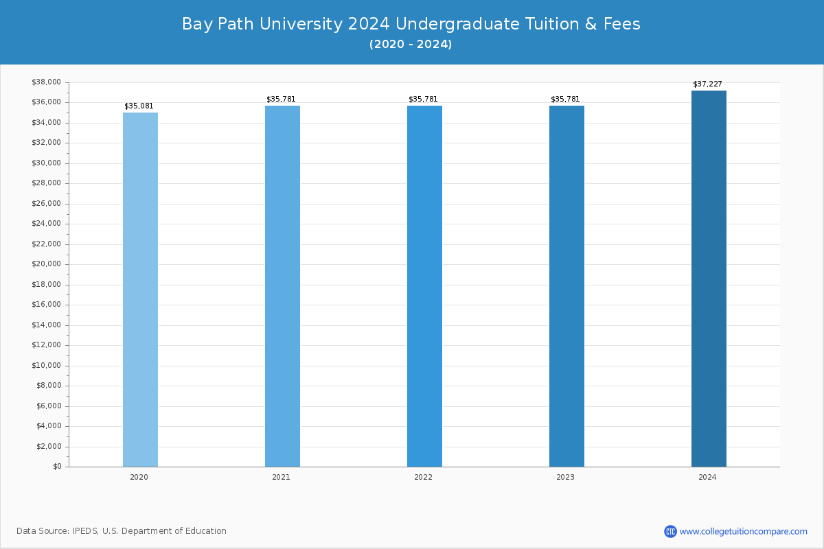 Bay Path University - Undergraduate Tuition Chart