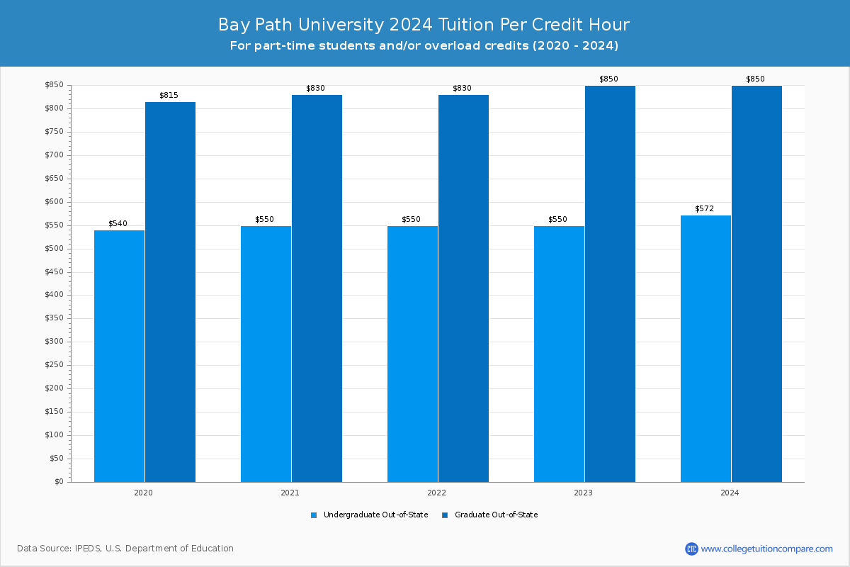 Bay Path University - Tuition per Credit Hour