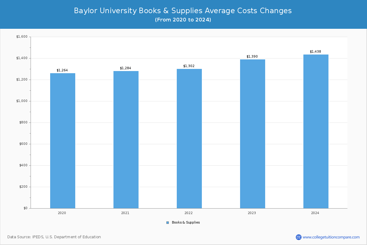 Baylor University - Books and Supplies Costs