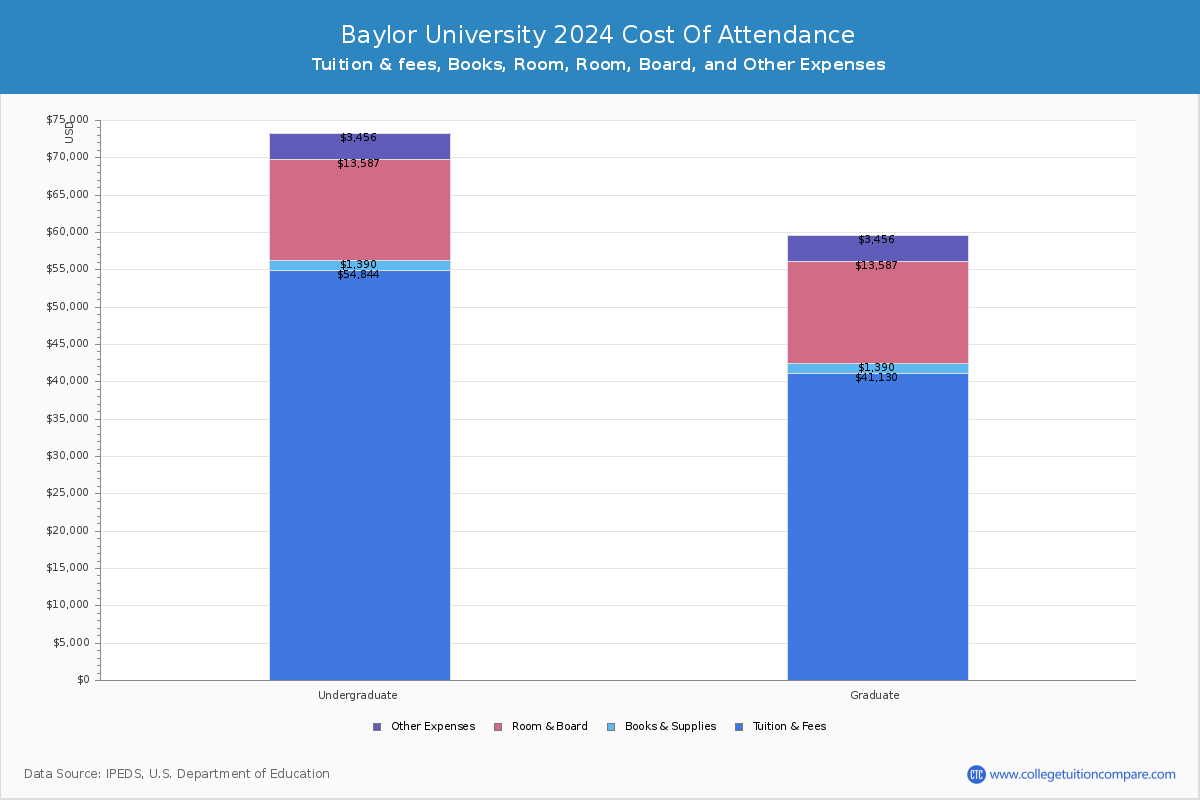 Baylor University - COA