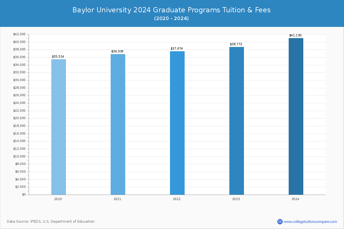 Baylor University - Graduate Tuition Chart