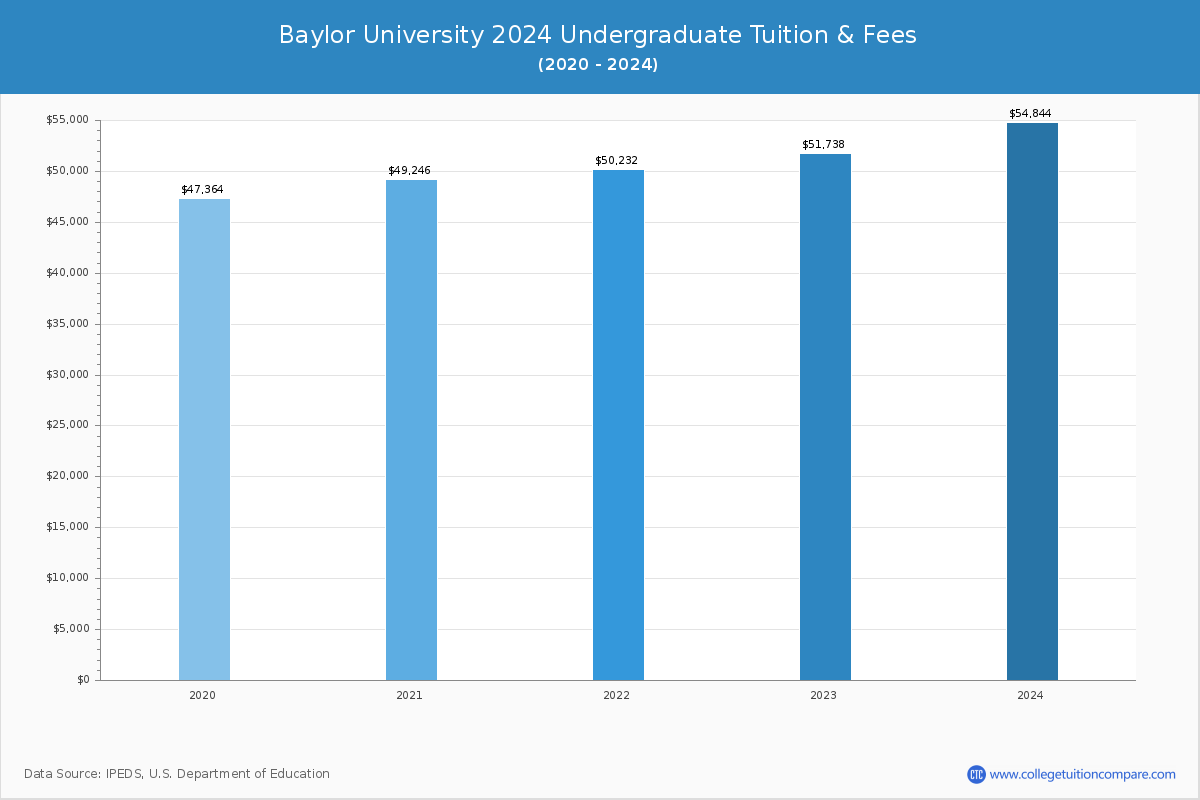 Baylor University - Undergraduate Tuition Chart