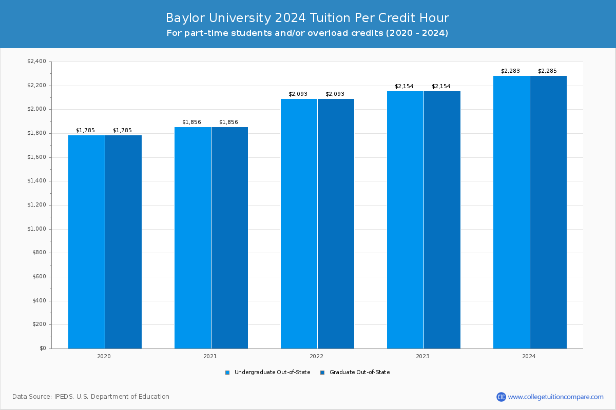 Baylor University - Tuition per Credit Hour