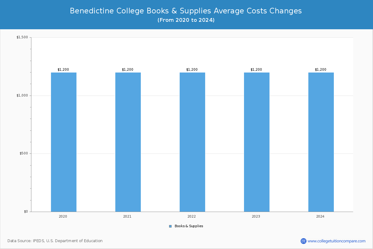 Benedictine College - Books and Supplies Costs