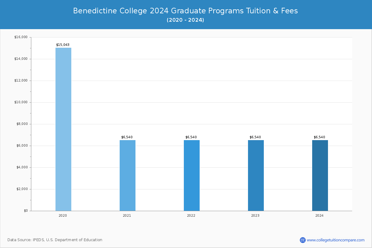 Benedictine College - Graduate Tuition Chart
