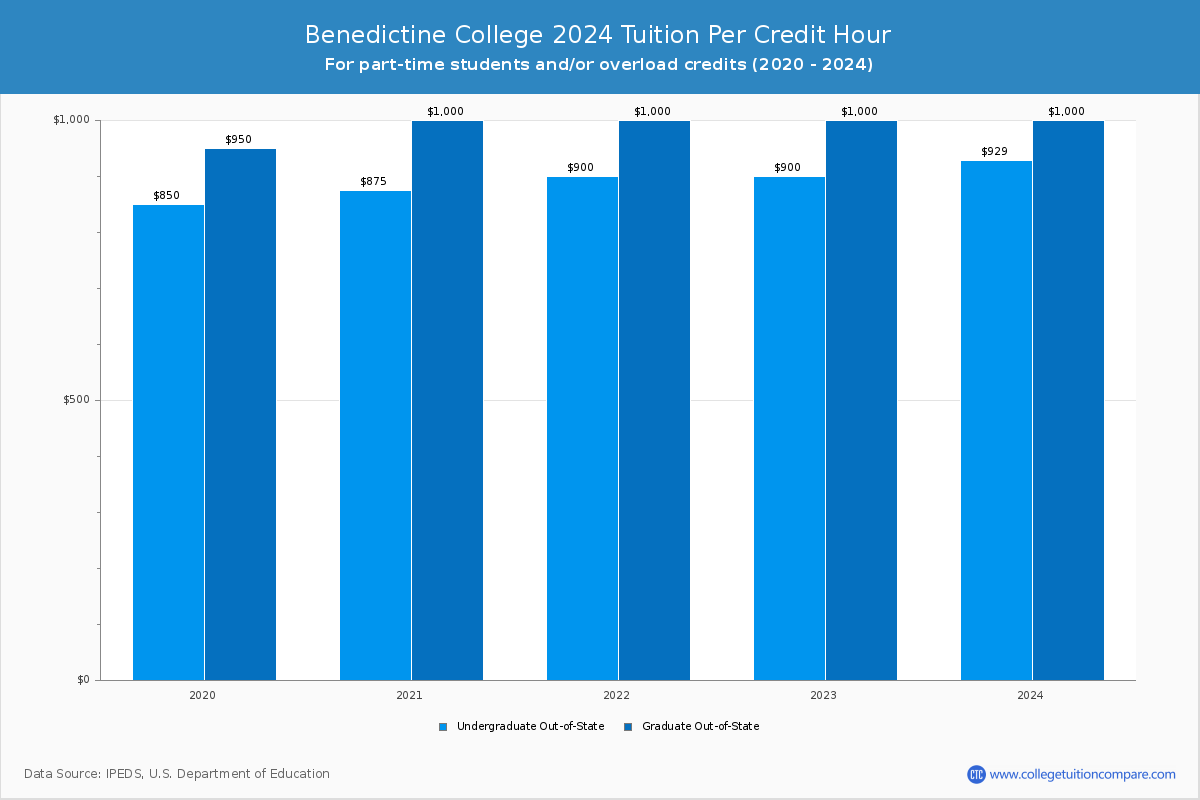 Benedictine College - Tuition per Credit Hour