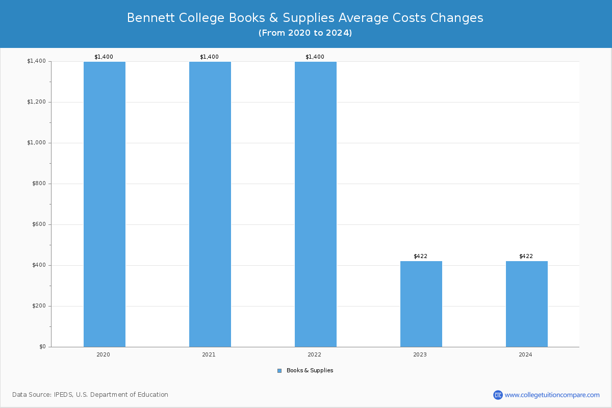 Bennett College - Books and Supplies Costs