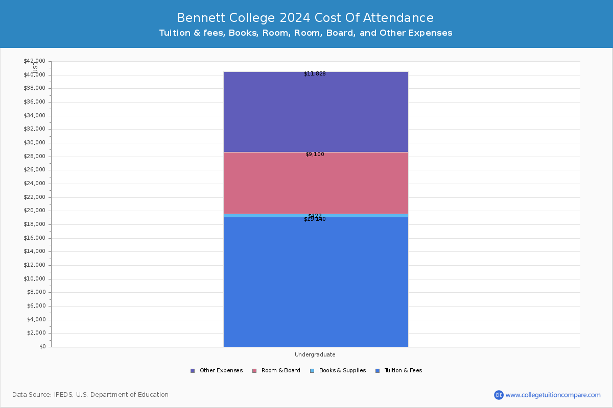 Bennett College - COA