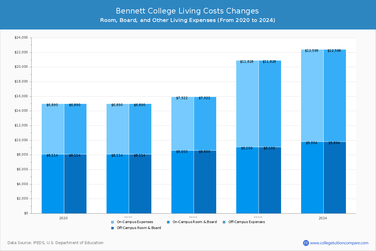 Bennett College - Room and Board Coost Chart