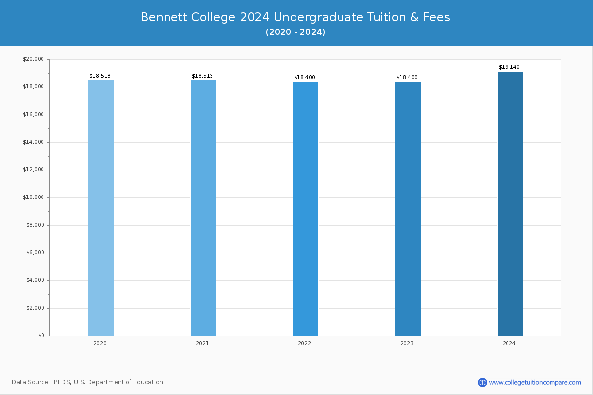 Bennett College - Undergraduate Tuition Chart