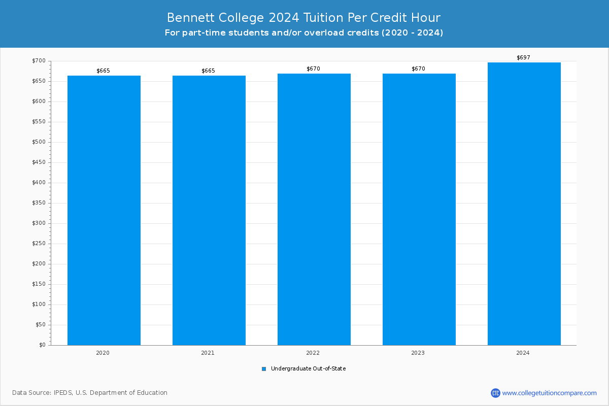Bennett College - Tuition per Credit Hour