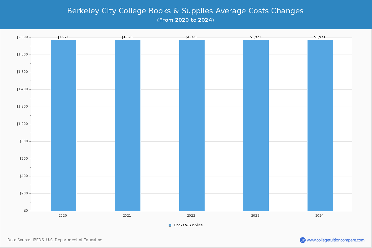 Berkeley City College - Books and Supplies Costs