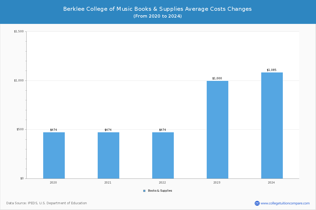 Berklee College of Music - Books and Supplies Costs