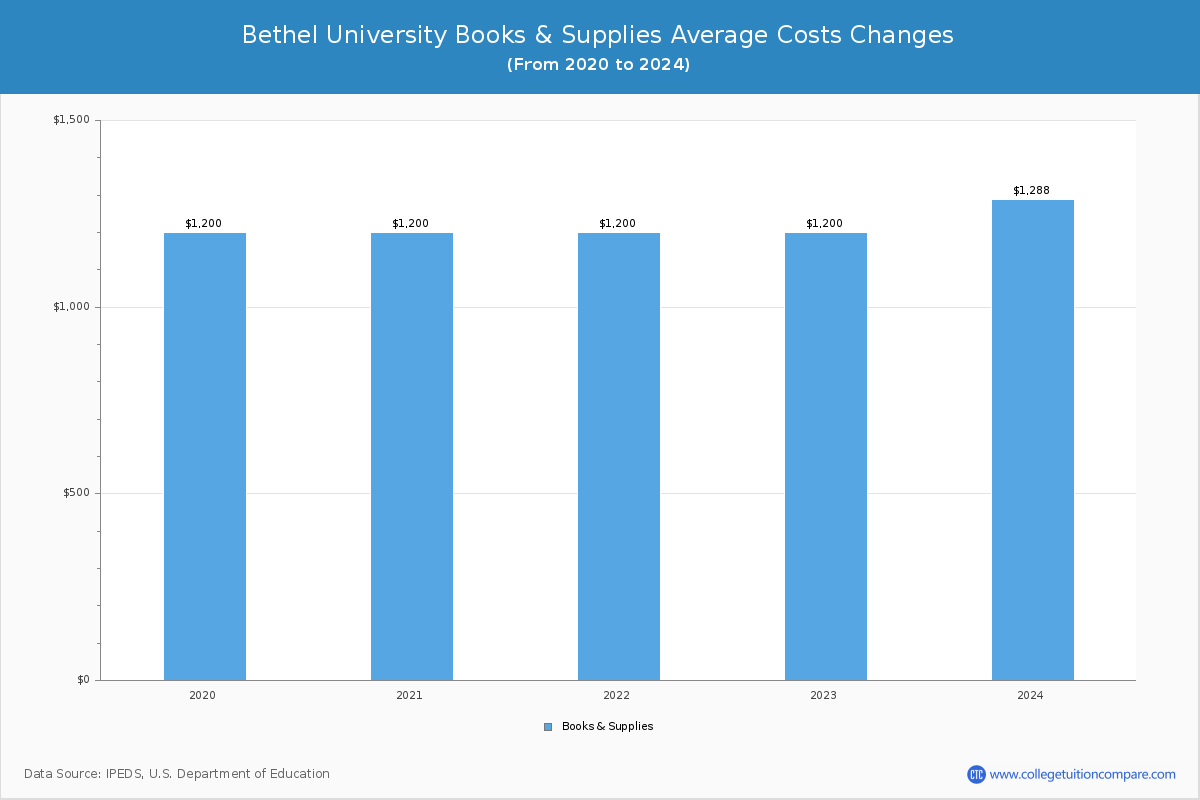 Bethel University - Books and Supplies Costs