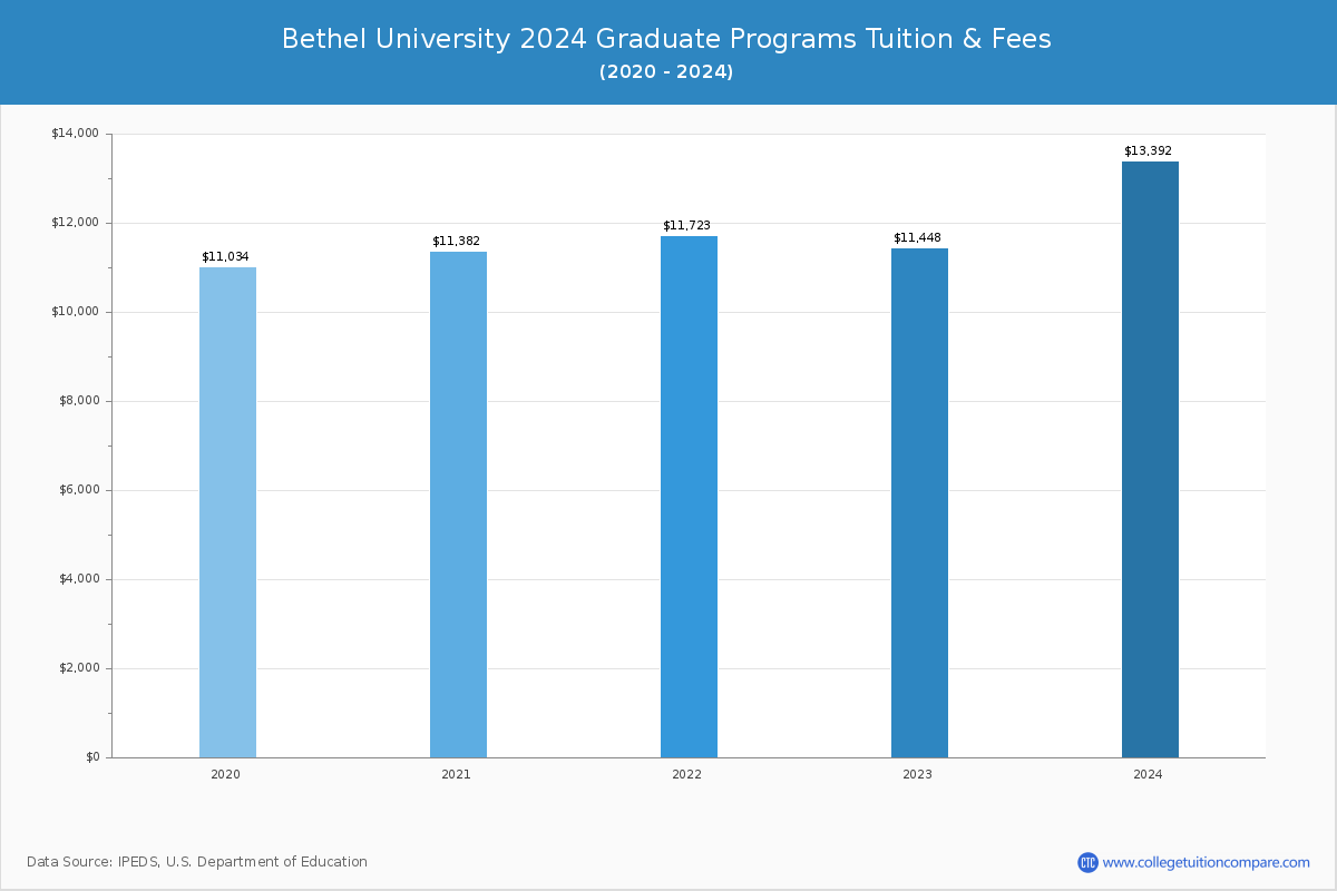 Bethel University - Graduate Tuition Chart