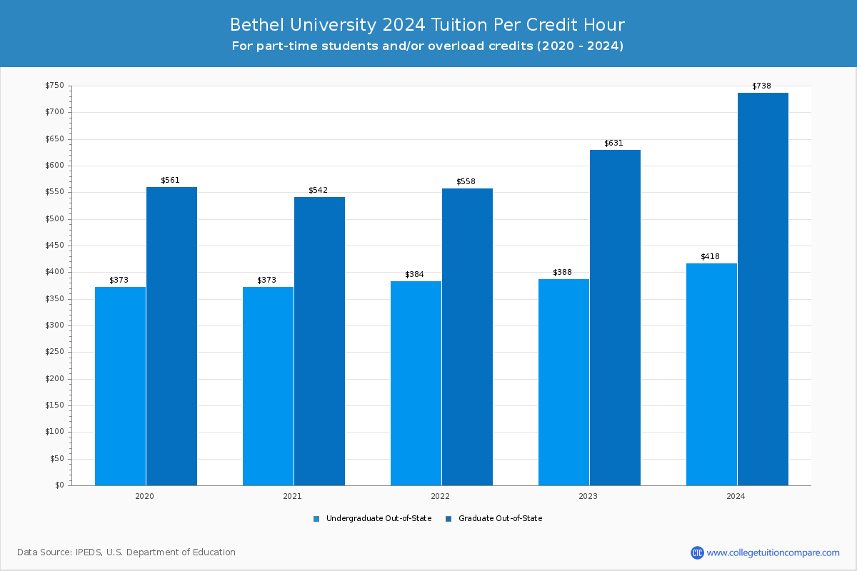 Bethel University - Tuition per Credit Hour