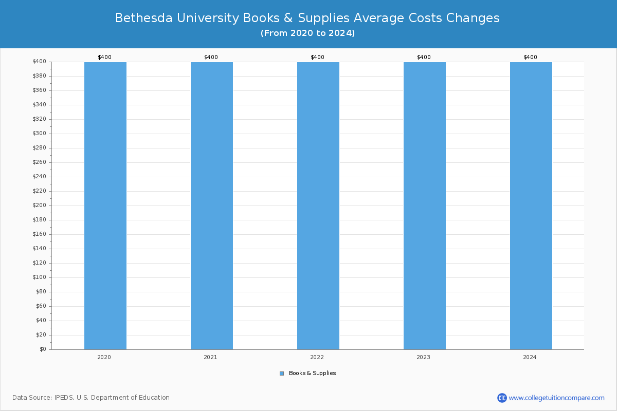 Bethesda University - Books and Supplies Costs