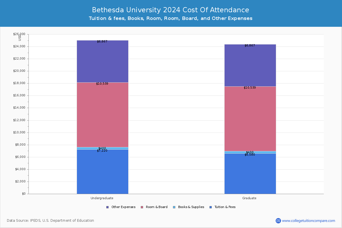 Bethesda University - COA