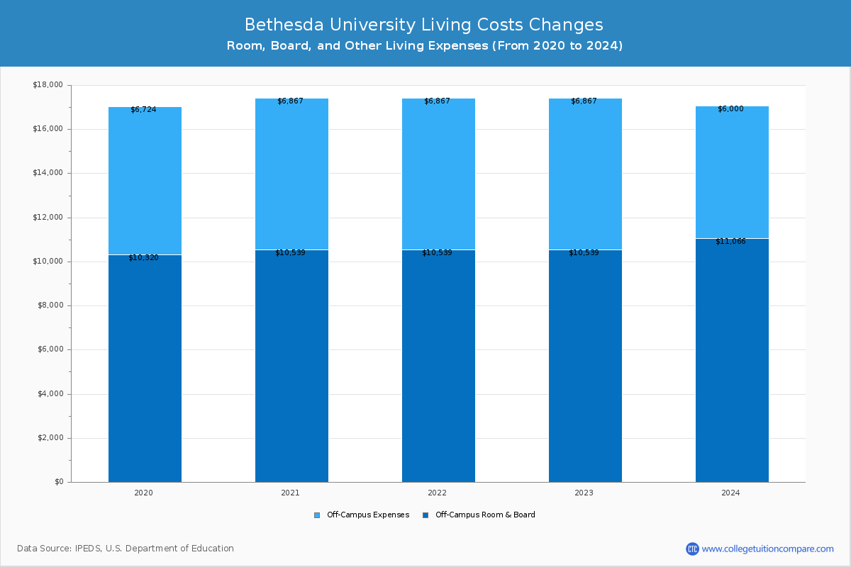 Bethesda University - Room and Board Coost Chart