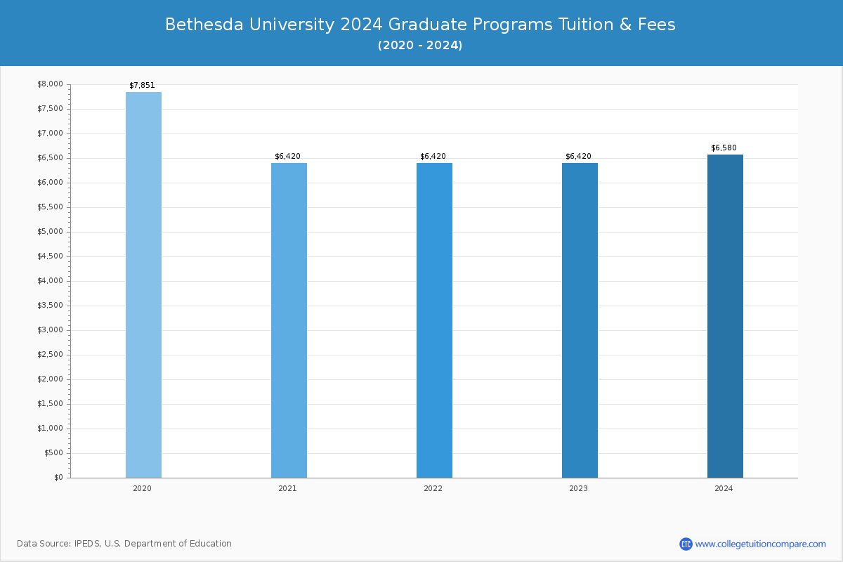 Bethesda University - Graduate Tuition Chart