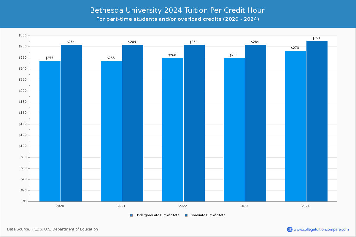 Bethesda University - Tuition per Credit Hour
