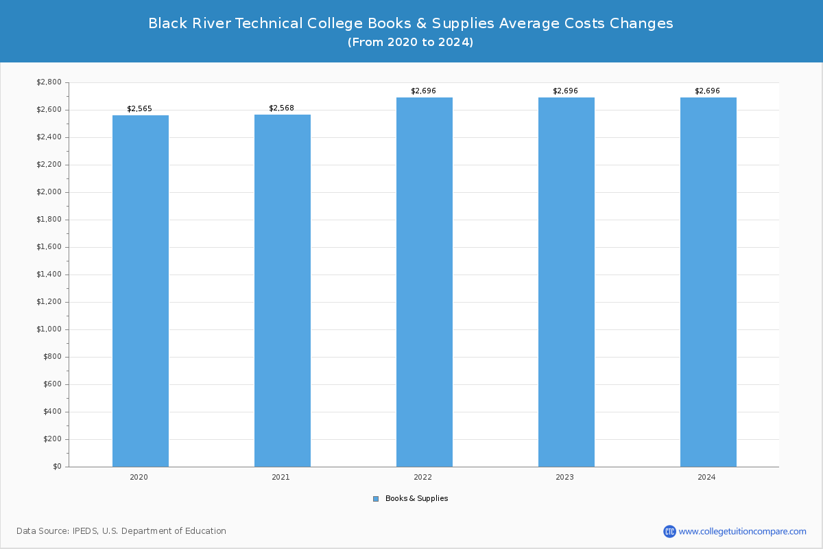 Black River Technical College - Books and Supplies Costs