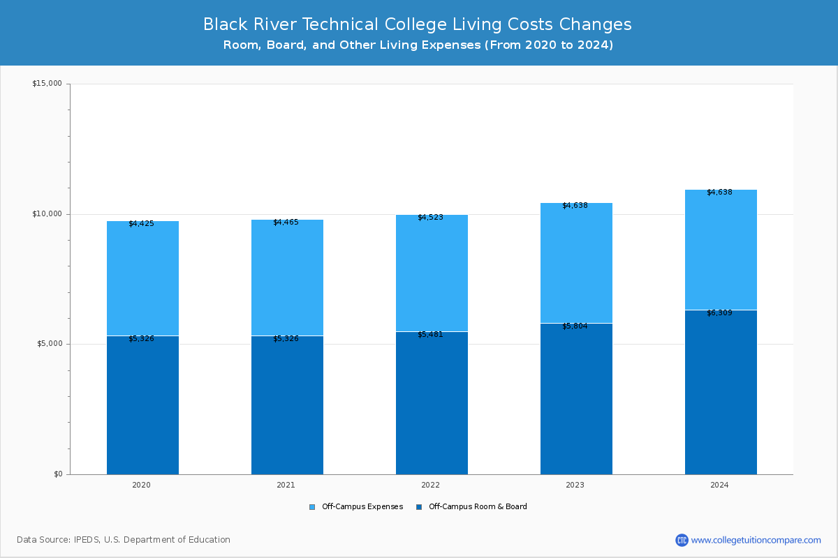 Black River Technical College - Room and Board Coost Chart
