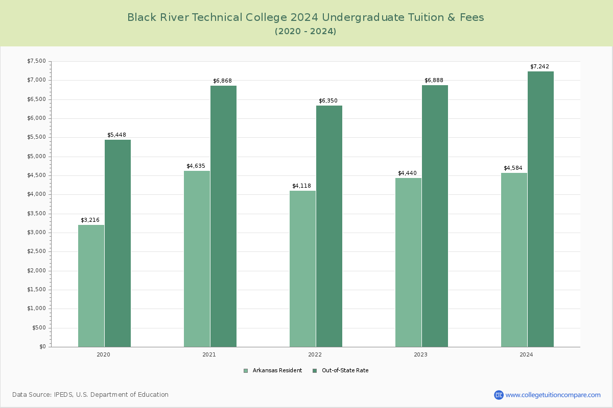 Black River Technical College - Undergraduate Tuition Chart