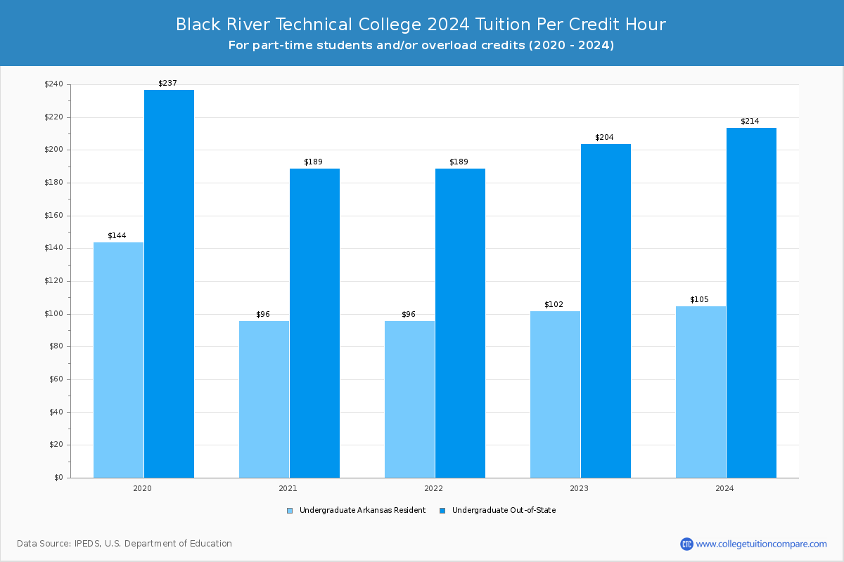 Black River Technical College - Tuition per Credit Hour