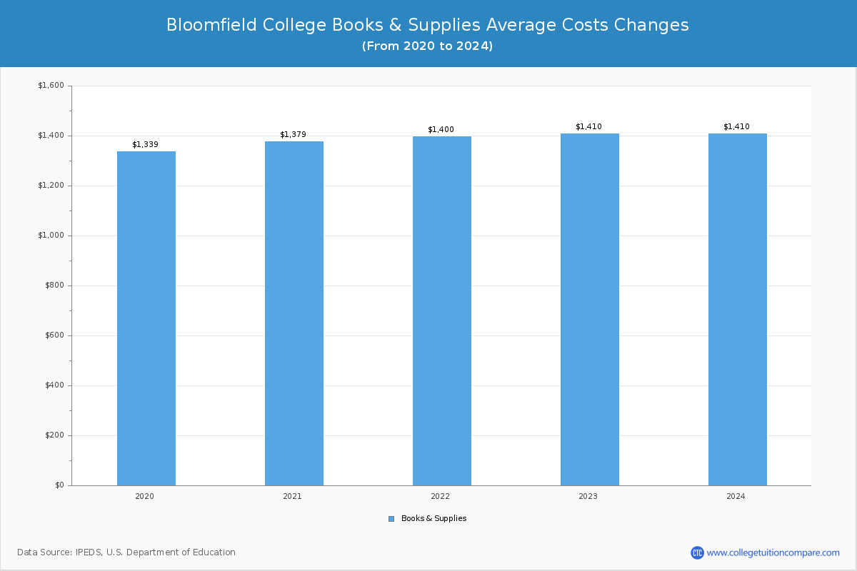 Bloomfield College - Books and Supplies Costs