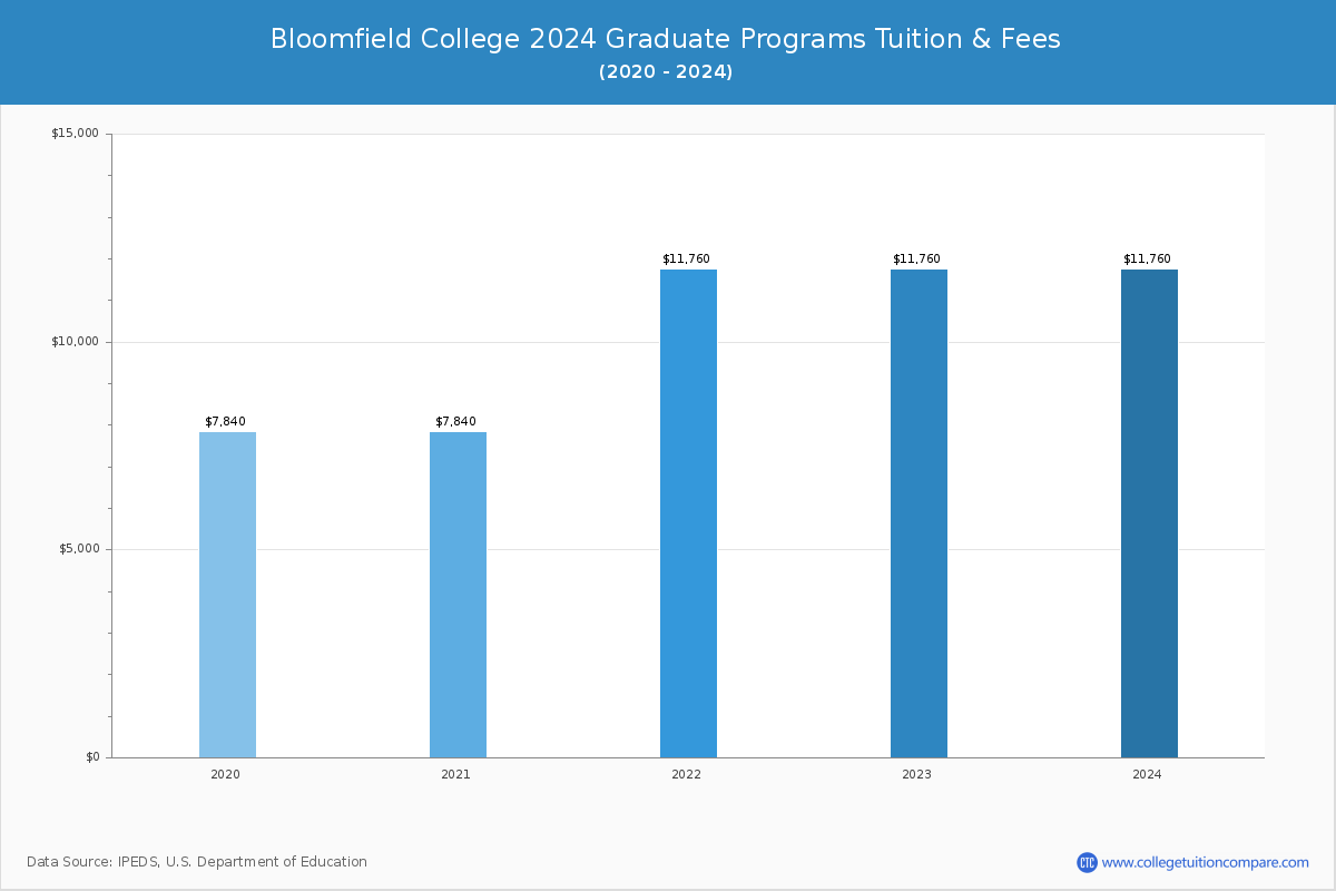 Bloomfield College - Graduate Tuition Chart