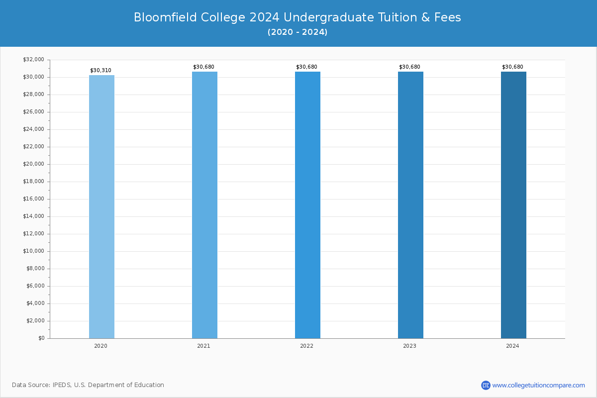 Bloomfield College - Undergraduate Tuition Chart
